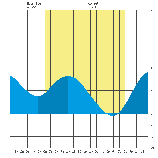 Suisun Bay tide chart for Tuesday, May 4, 2021