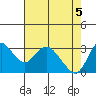Suisun Bay tide chart for Wednesday, May 5, 2021