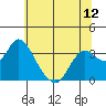 Suisun Bay tide chart for Saturday, June 12, 2021