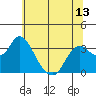 Suisun Bay tide chart for Sunday, June 13, 2021