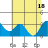 Suisun Bay tide chart for Friday, June 18, 2021