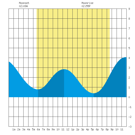 Suisun Bay tide chart for Saturday, June 19, 2021