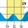 Suisun Bay tide chart for Saturday, June 19, 2021