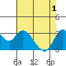 Suisun Bay tide chart for Tuesday, June 1, 2021