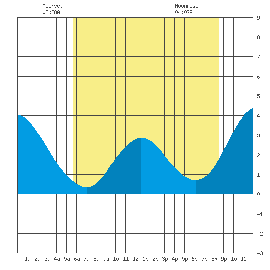 Suisun Bay tide chart for Sunday, June 20, 2021