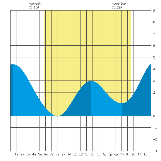 Suisun Bay tide chart for Monday, June 21, 2021