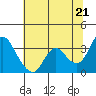 Suisun Bay tide chart for Monday, June 21, 2021