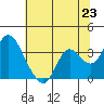 Suisun Bay tide chart for Wednesday, June 23, 2021