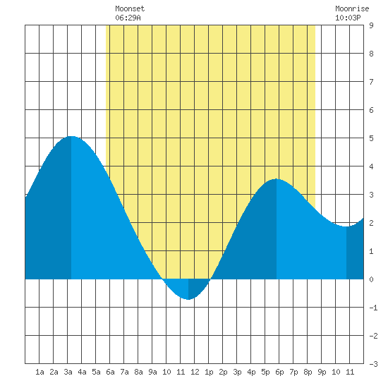 Suisun Bay tide chart for Friday, June 25, 2021