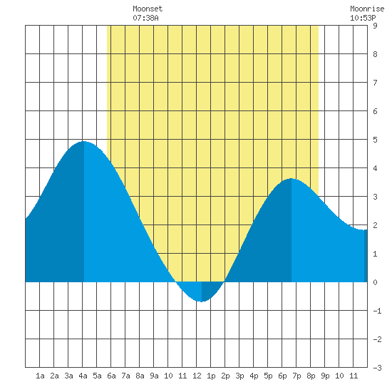 Suisun Bay tide chart for Saturday, June 26, 2021