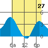 Suisun Bay tide chart for Sunday, June 27, 2021