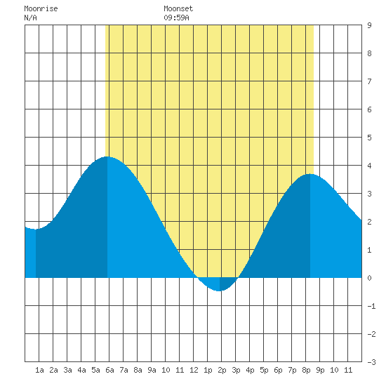 Suisun Bay tide chart for Monday, June 28, 2021