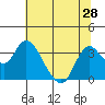 Suisun Bay tide chart for Monday, June 28, 2021