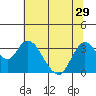 Suisun Bay tide chart for Tuesday, June 29, 2021