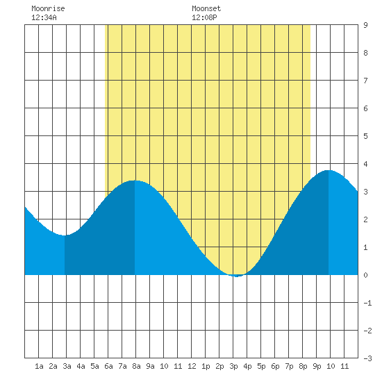 Suisun Bay tide chart for Wednesday, June 30, 2021