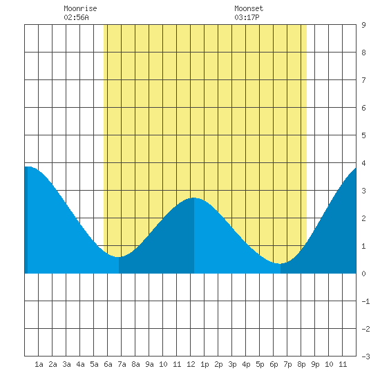 Suisun Bay tide chart for Friday, June 4, 2021