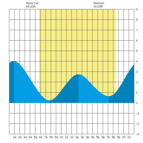 Suisun Bay tide chart for Saturday, June 5, 2021
