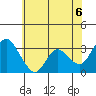 Suisun Bay tide chart for Sunday, June 6, 2021