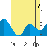 Suisun Bay tide chart for Monday, June 7, 2021