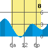Suisun Bay tide chart for Tuesday, June 8, 2021