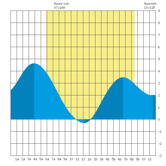 Suisun Bay tide chart for Sunday, July 11, 2021