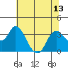 Suisun Bay tide chart for Tuesday, July 13, 2021