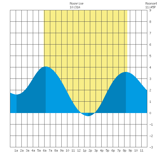 Suisun Bay tide chart for Wednesday, July 14, 2021