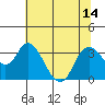 Suisun Bay tide chart for Wednesday, July 14, 2021