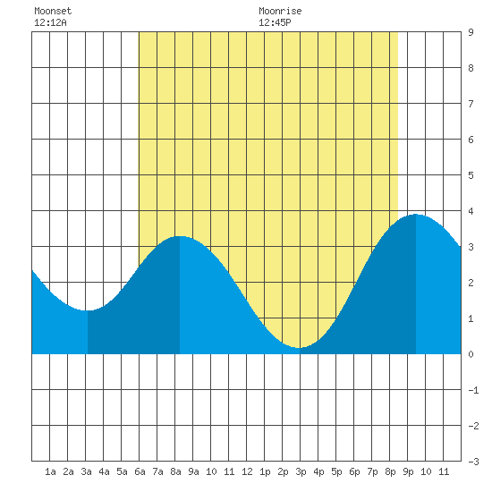 Suisun Bay tide chart for Friday, July 16, 2021