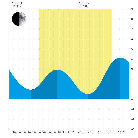 Suisun Bay tide chart for Saturday, July 17, 2021