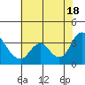 Suisun Bay tide chart for Sunday, July 18, 2021