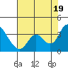 Suisun Bay tide chart for Monday, July 19, 2021