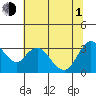 Suisun Bay tide chart for Thursday, July 1, 2021