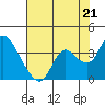 Suisun Bay tide chart for Wednesday, July 21, 2021