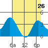 Suisun Bay tide chart for Monday, July 26, 2021