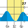 Suisun Bay tide chart for Tuesday, July 27, 2021