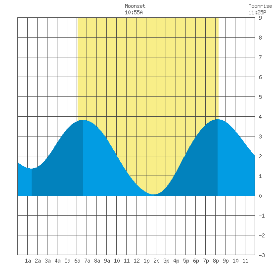 Suisun Bay tide chart for Wednesday, July 28, 2021