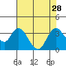 Suisun Bay tide chart for Wednesday, July 28, 2021