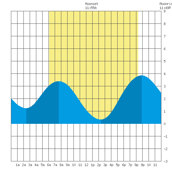 Suisun Bay tide chart for Thursday, July 29, 2021