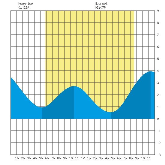Suisun Bay tide chart for Friday, July 2, 2021