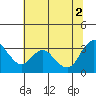 Suisun Bay tide chart for Friday, July 2, 2021