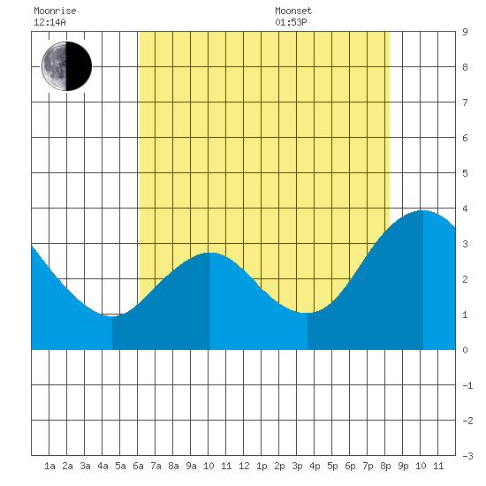 Suisun Bay tide chart for Saturday, July 31, 2021