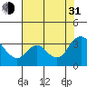 Suisun Bay tide chart for Saturday, July 31, 2021