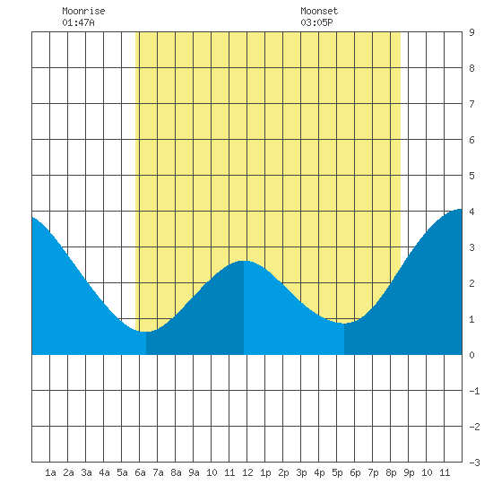 Suisun Bay tide chart for Saturday, July 3, 2021