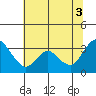 Suisun Bay tide chart for Saturday, July 3, 2021