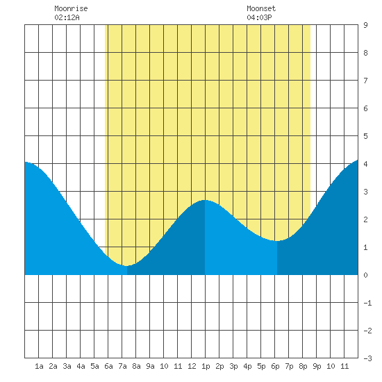 Suisun Bay tide chart for Sunday, July 4, 2021