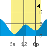 Suisun Bay tide chart for Sunday, July 4, 2021