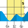 Suisun Bay tide chart for Monday, July 5, 2021