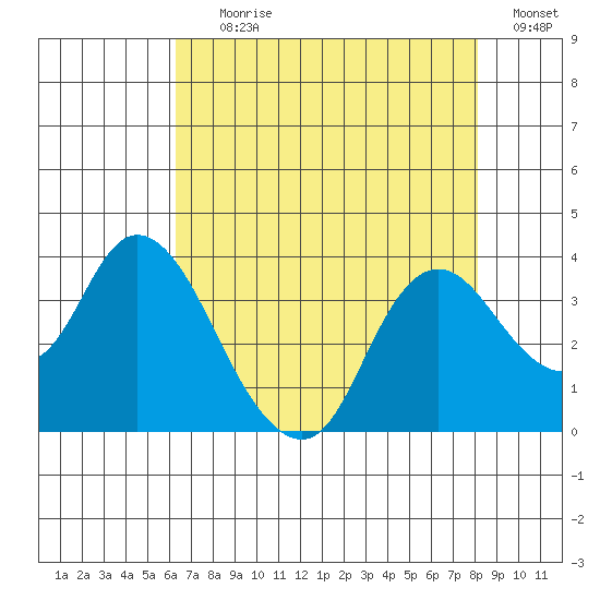 Suisun Bay tide chart for Tuesday, August 10, 2021