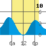 Suisun Bay tide chart for Tuesday, August 10, 2021